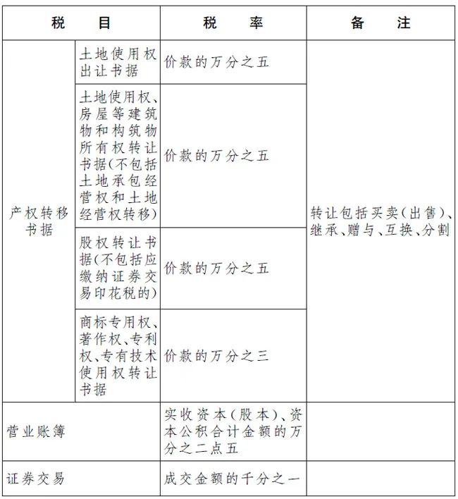 知識產(chǎn)權(quán)轉(zhuǎn)讓稅率降至萬分之三  知識產(chǎn)權(quán)轉(zhuǎn)讓稅 第3張